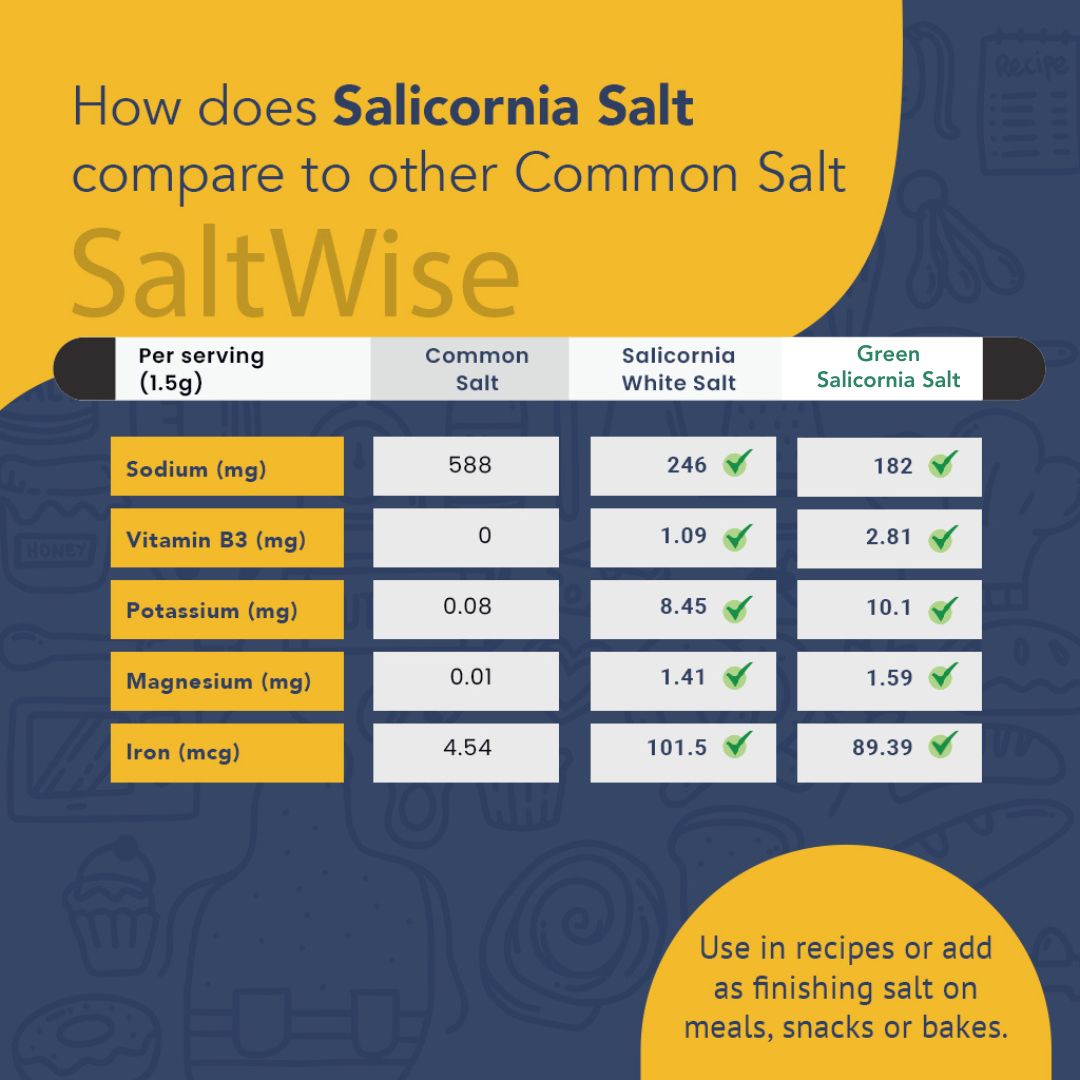 How does saltwise compare with common salt. Low sodium,Rich in Vitamin B3, Potassium, Magnesium and Iron