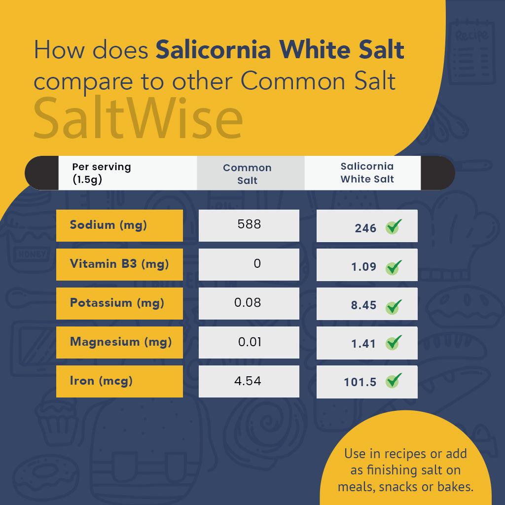Salicornia Salt has 50% less Sodium than Common Salt. Rich in Vitamins A, B3, and Minerals like Iron, Potassium and Magnesium. The Best Sea Salt alternative, healthy salt substitute